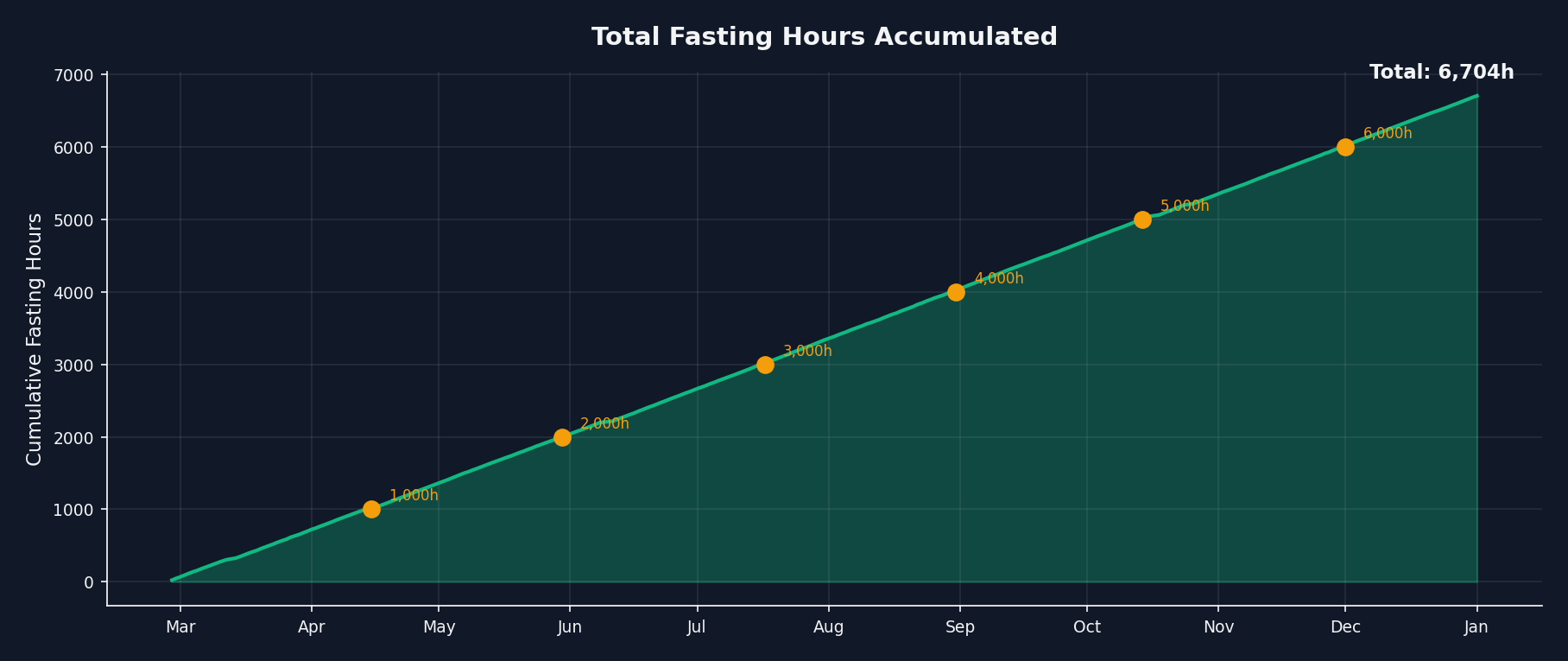 cumulative hours