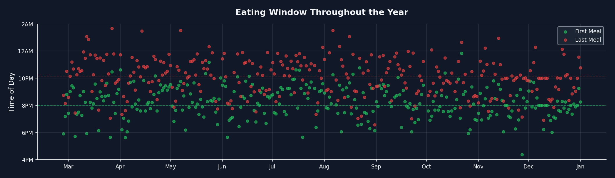 eating window