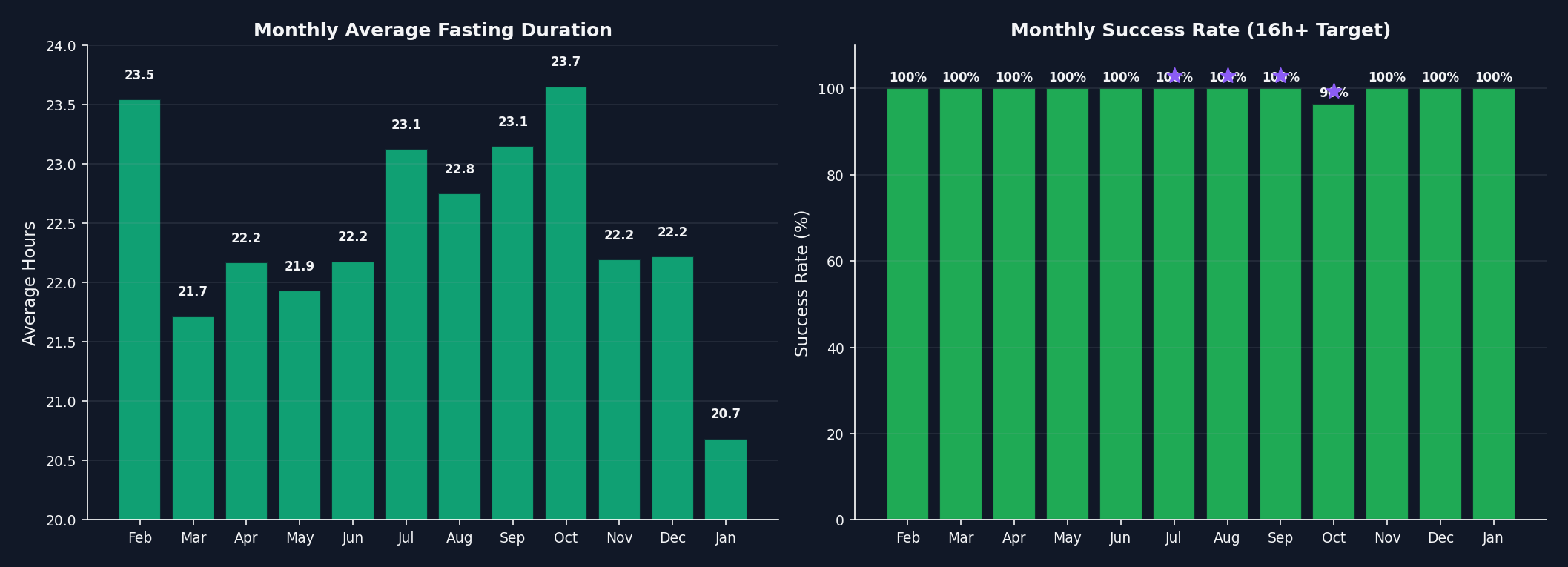 monthly stats