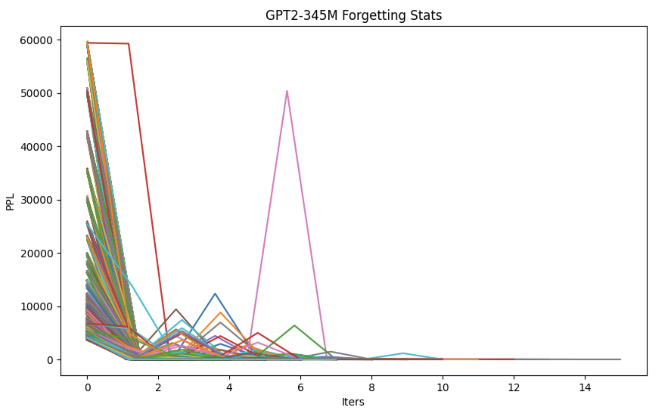 PPL Graph