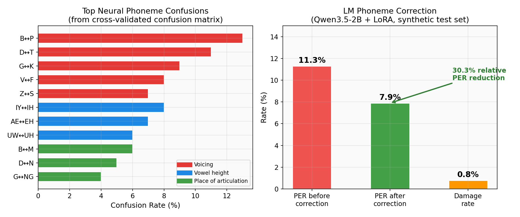 LM Correction