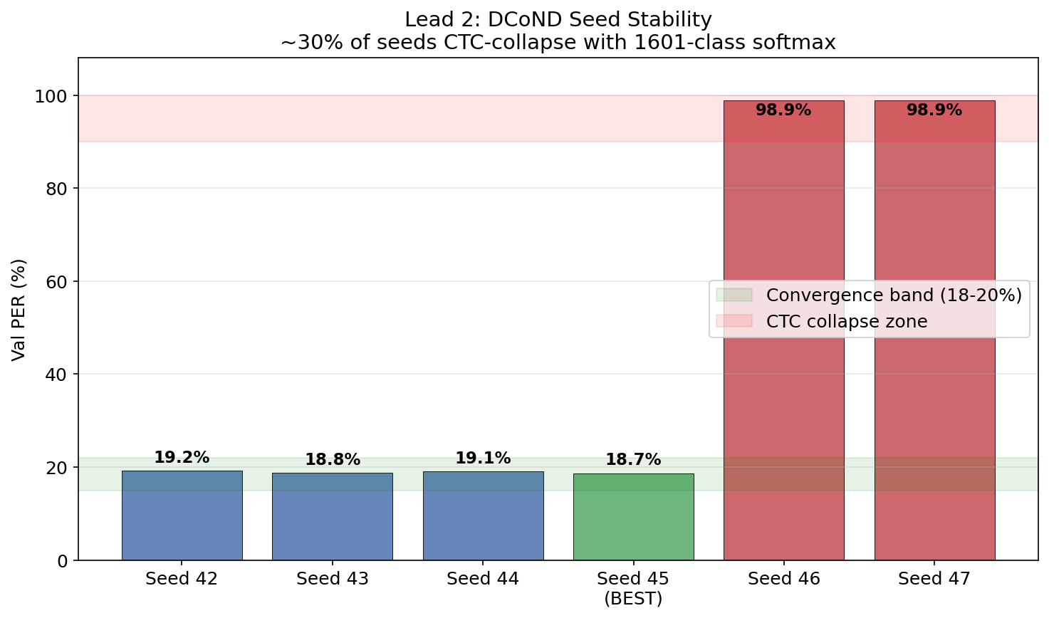 Seed Stability